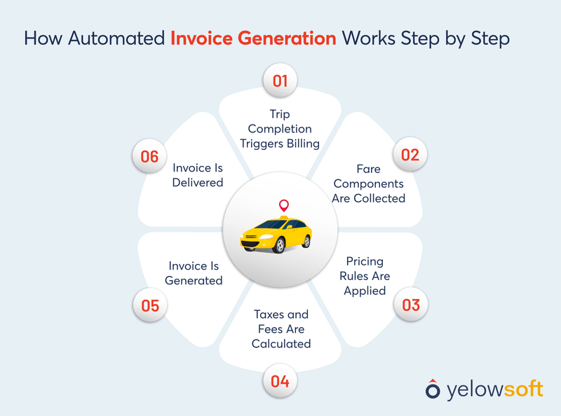 how-automated-invoice-generation-works-step-by-step