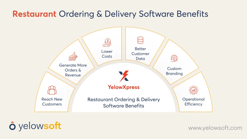 restaurant-ordering-delivery-software-benefits-yelowsoft