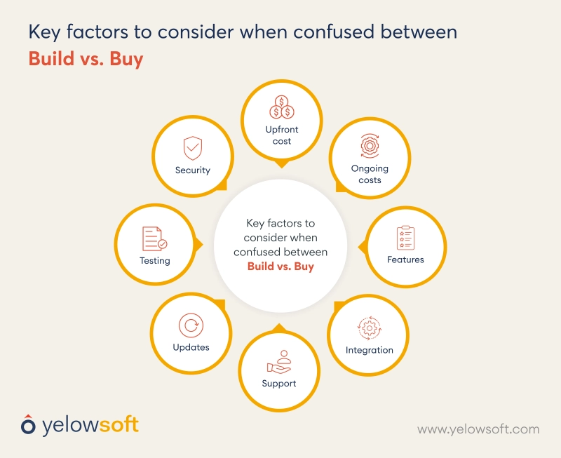 key-factors-to-consider-when-confused-between-build-vs-buy-yelowsoft