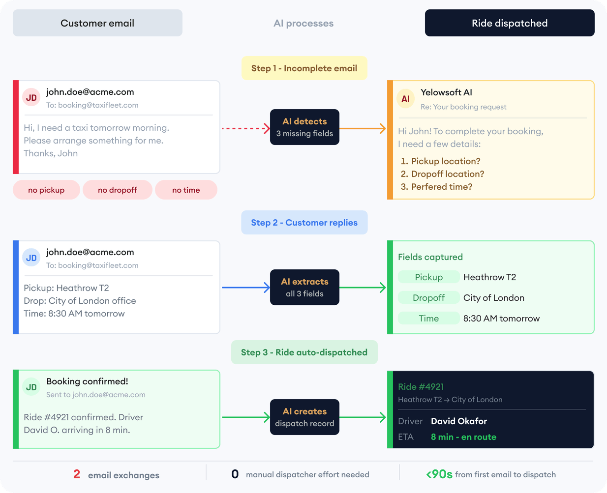 email-booking-process