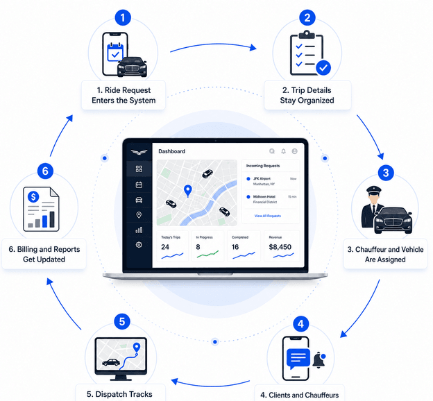 taxi-dispatch-platform-process