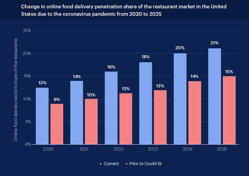 on-demand-delivery-graph