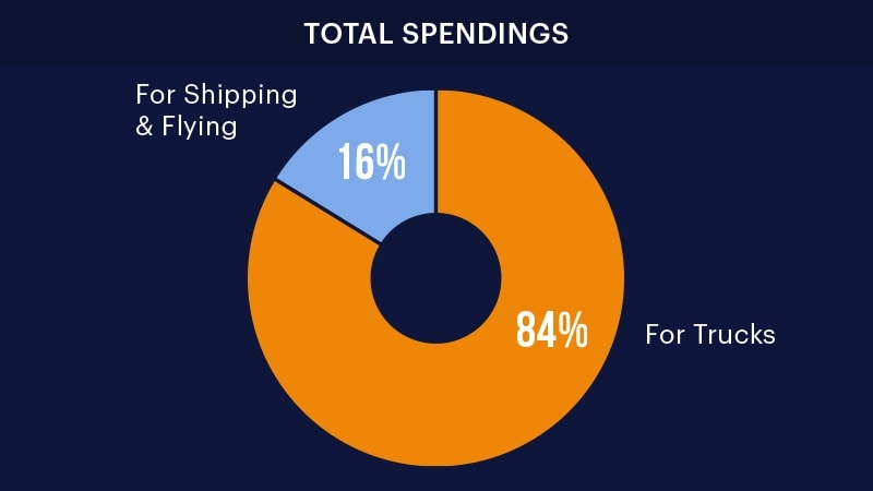 on-demand-cargo-delivery-solution-chart