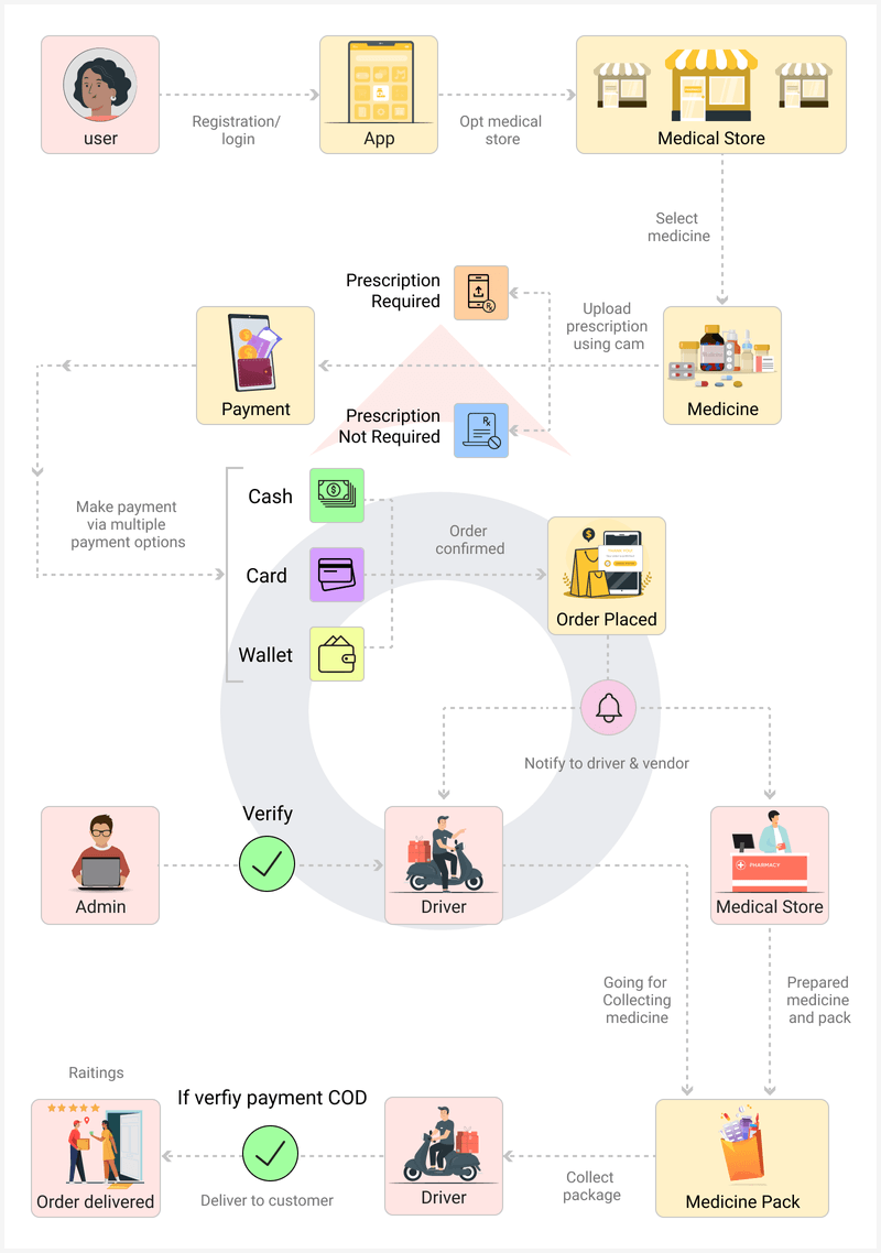on-demand-medicine-delivery-app-work-flow1