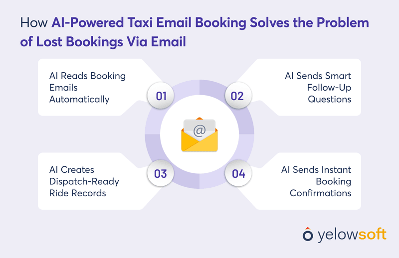how-ai-powered-taxi-email-booking-solves-the-problem-of-lost-bookings-via-email