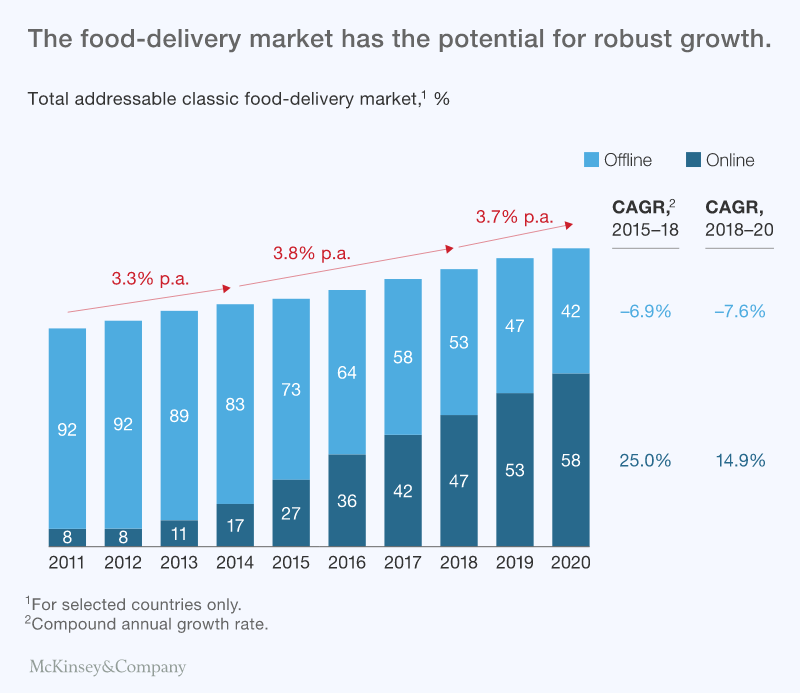 on-demand-food-delivery-system-growth-map