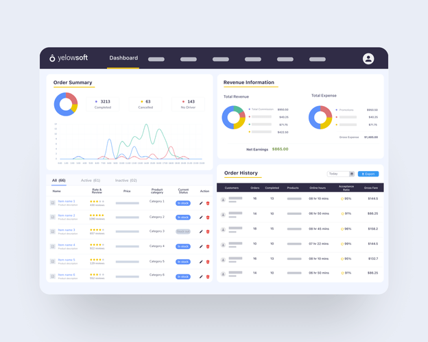 YelowXpress admin panel to manage business from a one screen