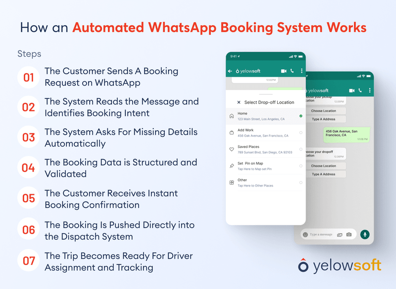 how-an-automated-whatsApp-booking-system-works