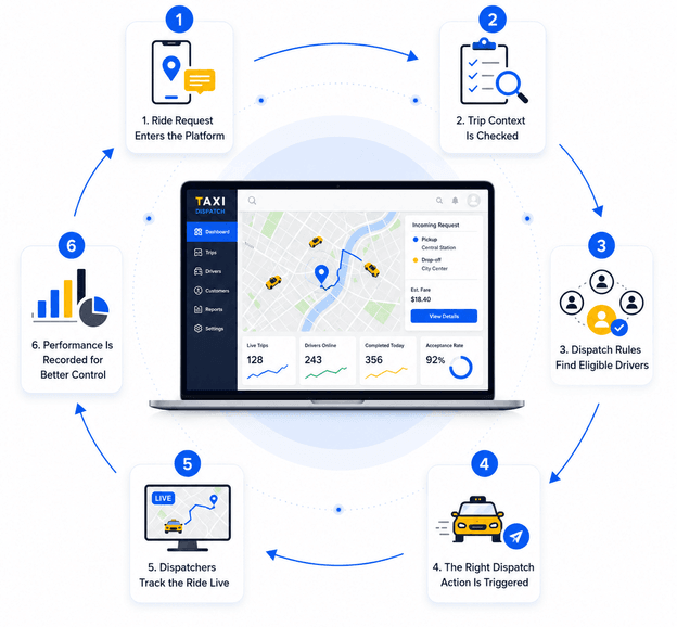 taxi-dispatch-platform-process