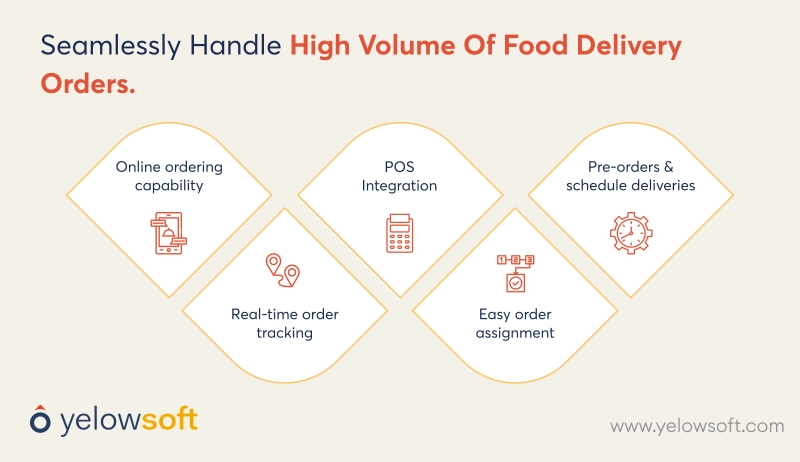seamlessly-handle-high-volume-of-food-delivery-orders-yelowsoft